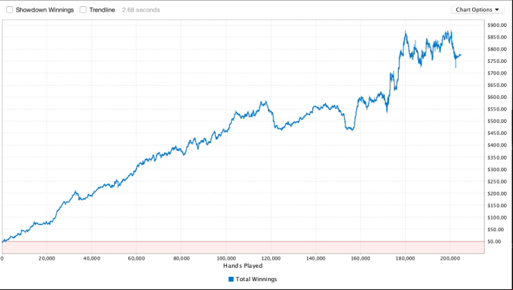 How Much Bankroll is Needed in No Limit Texas Hold'em Poker?